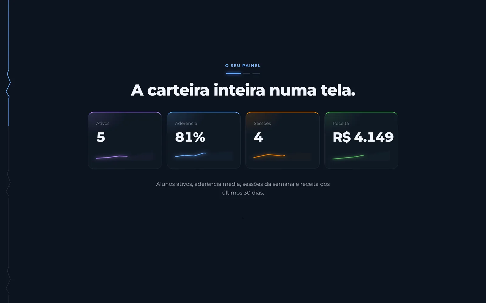 Painel com indicadores